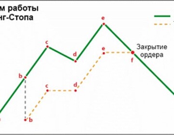 Трейлинг стоп (Trailing Stop), что это такое? Как он работает?