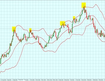 Перекупленность и перепроданность: движение в границах 70/30 и 80/20