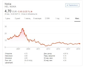 Акции Nokia: возможна игра на понижение