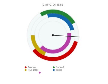 Азиатская сессия и ее особенная торговля. Самая невыгодная?
