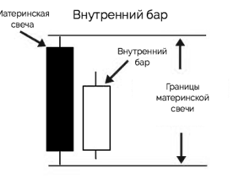 Стратегия «Внутренний бар» на Форекс: свечи-«матрёшки»
