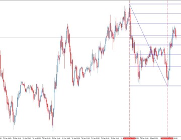 Практическое использование уровней Фибоначчи