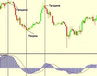 Чем подвальные индикаторы отличаются от остальных? Примеры