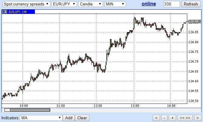 EUR/JPY график 