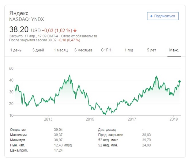 спрос может уменьшиться, и это приведет к тому, что акции Яндекса в динамике продемонстрируют нисходящий тренд.
