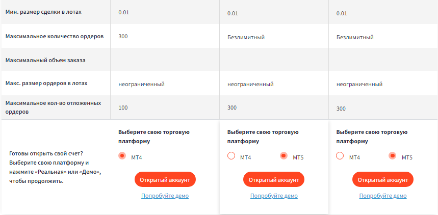 Торговые счета FXTM